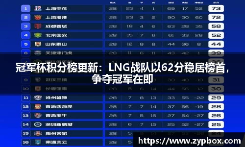冠军杯积分榜更新：LNG战队以62分稳居榜首，争夺冠军在即